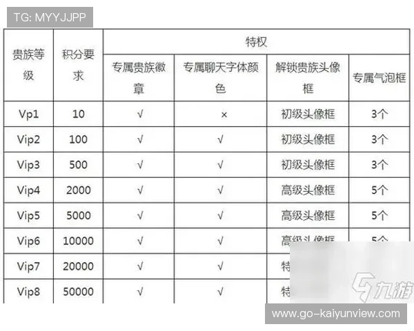 生日礼金能领多少 九游开云VIP福利对比避坑防骗